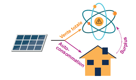 Solaire photovoltaïque / Solaire thermique ?