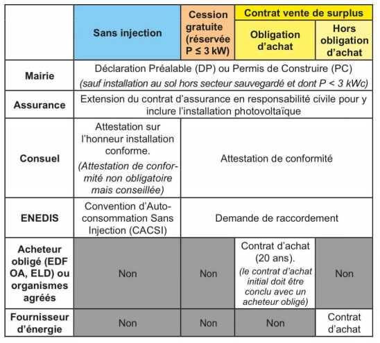 Solaire photovoltaïque / Solaire thermique