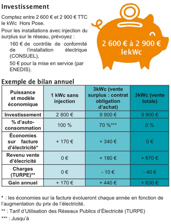 Solaire photovoltaïque / Solaire thermique