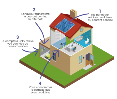 Vous souhaitez installer des panneaux solaires ?