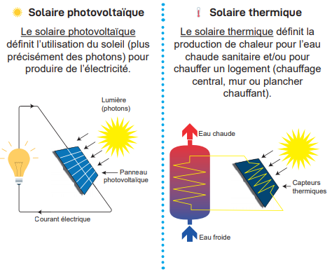 Solaire photovoltaïque / Solaire thermique ?