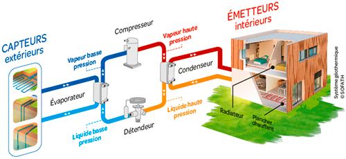 Pompe à chaleur Géothermique