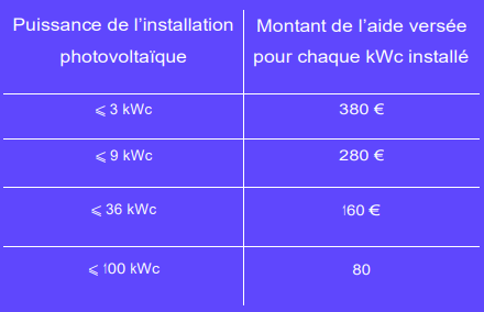 Vous souhaitez installer des panneaux solaires ?