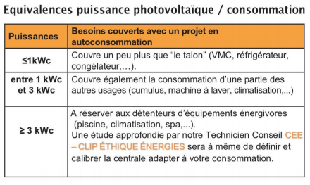 Solaire photovoltaïque / Solaire thermique