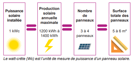 Solaire photovoltaïque / Solaire thermique ?