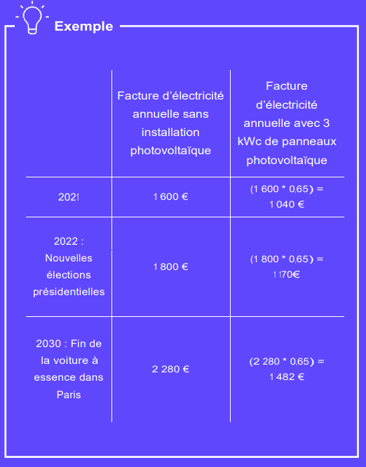 Vous souhaitez installer des panneaux solaires ?