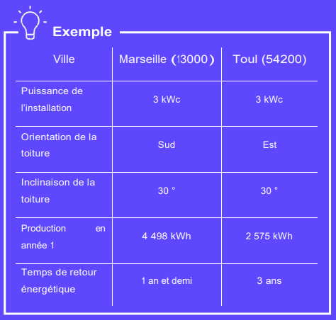 Vous souhaitez installer des panneaux solaires ?