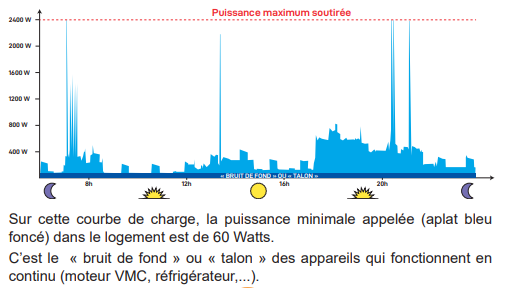 Solaire photovoltaïque / Solaire thermique