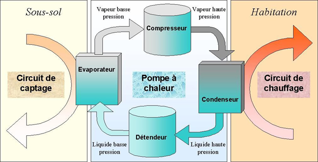 Pompe à chaleur