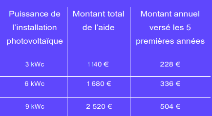 Vous souhaitez installer des panneaux solaires ?